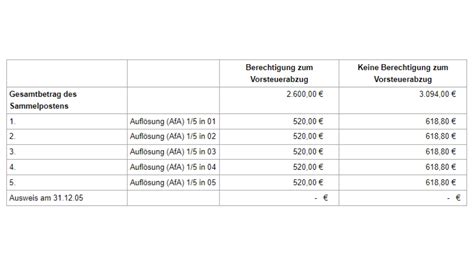 Geringwertige Wirtschaftsgüter Online Kurse