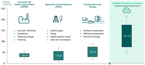 Carbon Capture As A Service Aker Carbon Capture