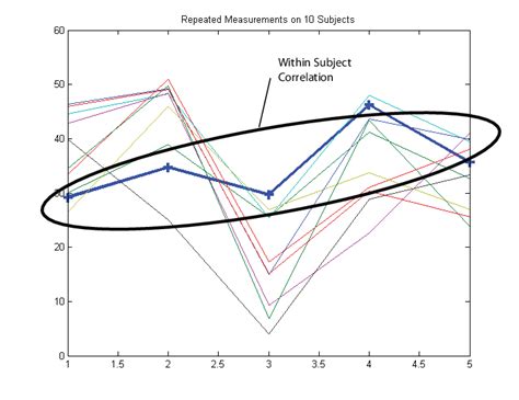 Set Up Multivariate Regression Problems