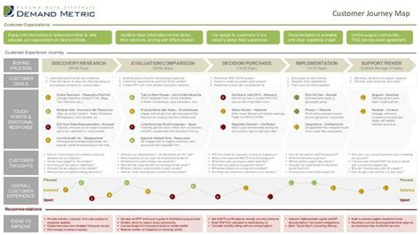 Customer Journey Map Stages