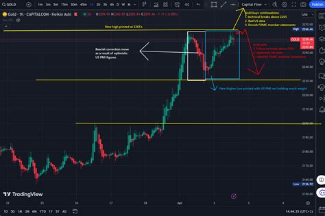 Gold Breakdown and Trade Ideas ( Jolts Job Openings + Factory Orders