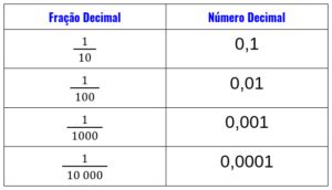 Como transformar Frações Decimais em Números Decimais NG Matemática