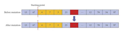 Schematic Diagram Of Chromosome Mutation Operation Download Scientific Diagram