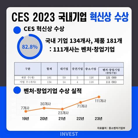 Ces 2023 국내 스타트업 Ces 혁신상 역대 최다 수상 2019년 7개→2023년 111개