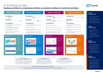 Technical Architecture - The Definitive Guide | LeanIX