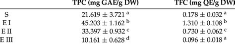 Total Polyphenolic And Flavonoid Content In Different Stages Of The