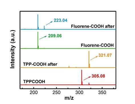 Figure S The Mass Spectra Of The Reactive Probes Of Tpp Cooh And