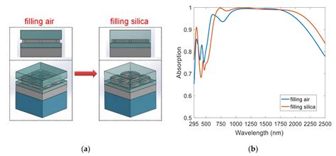 Nanomaterials Free Full Text Refractory Ultra Broadband Perfect