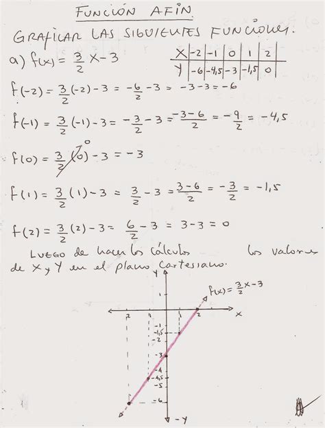 Matem Tica F Cil Ejercicios Resueltos Funcion Lineal