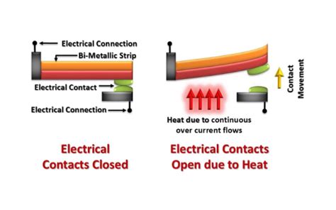 Principe de fonctionnement du relais de surcharge thermique expliqué