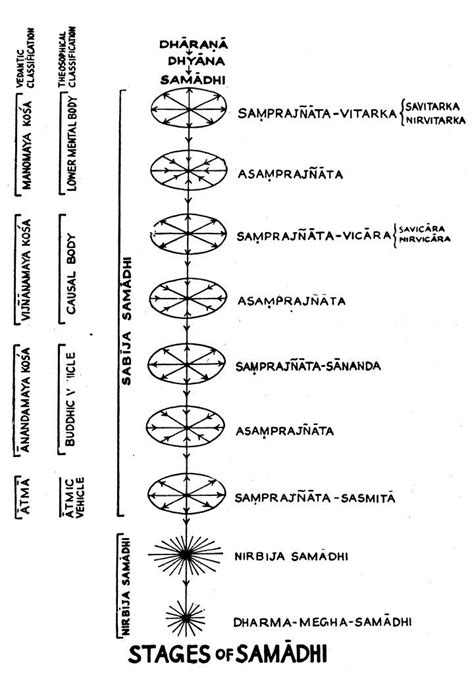 Figure 3 The Descent Through Consciousness Via The 10 Types Of Samadhi