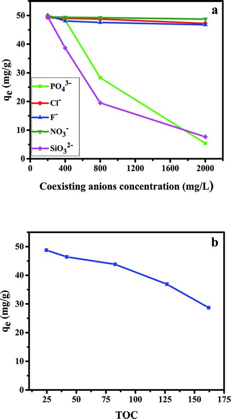 Effect Of Coexisting Ions And Toc On The Adsorption Of Cr Vi By Cpa