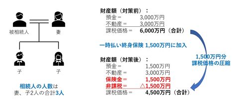 生命保険を活用した相続対策とは？～税金対策から遺産分割対策まで～ 東京の相続税申告専門【税理士法人ブライト相続】