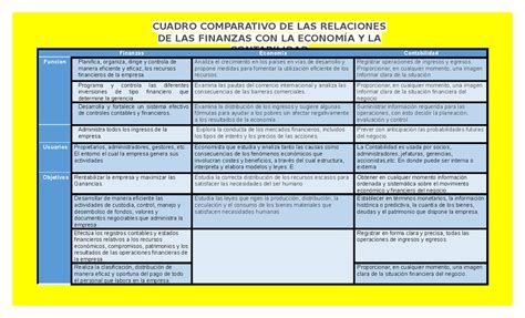 Cuadro comparativo de las relaciones de las finanzas con la economía y