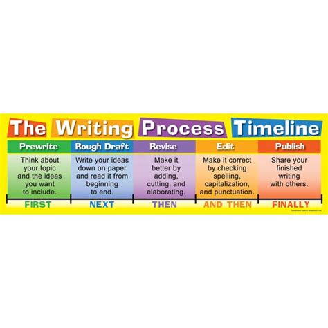 Writing Process Timeline Banner