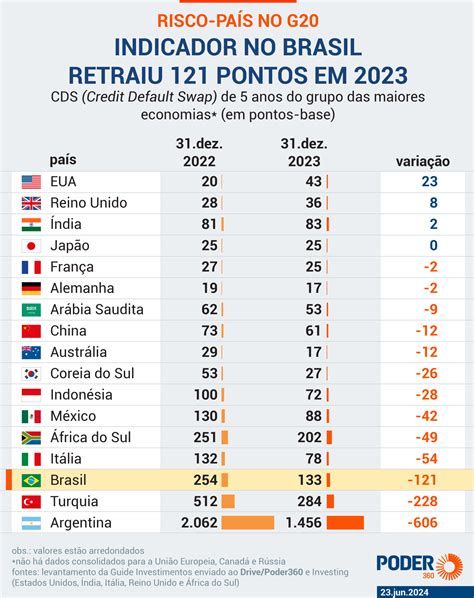 Risco País Do Brasil Tem A 2ª Maior Alta Do G20 Em 2024