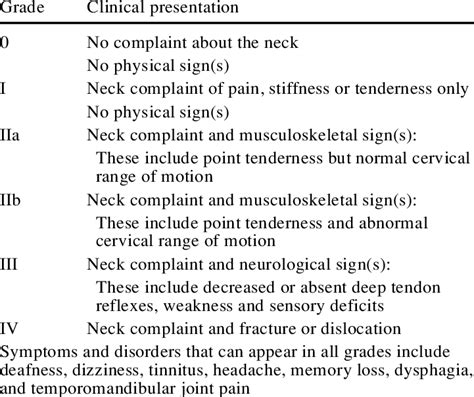 The Modified Quebec Classification Of Whiplash Asso Ciated Disorders