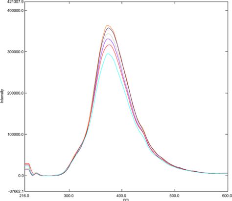 Fluorescence Emission Spectra Of The N Cqds In Aqueous Solution Upon