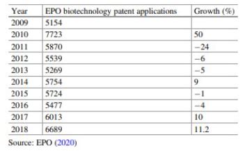 WIPS global: Biotechnology patent management strategy in a global ... 