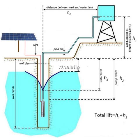 Whaleflo Brushless Submersible Solar Pump A Plus Eco