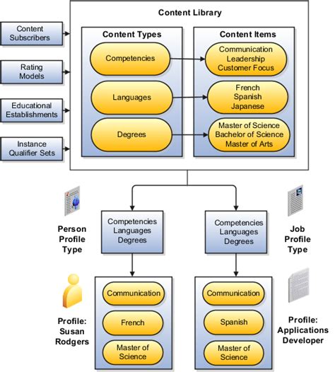 Oracle Fusion Applications Workforce Deployment Implementation Guide