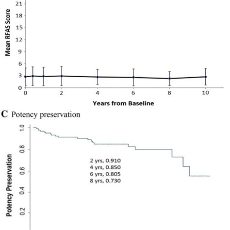 Quality Of Life A Mean Ipss And Mean Qol Scores Over Time B Mean