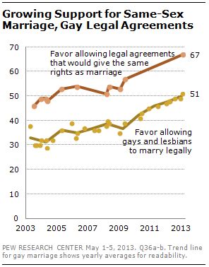 Section Same Sex Marriage Civil Unions And Inevitability Pew