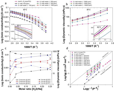 A Ionic Conductivity From 20 To 120 C For Neat C3mpyrFSI With