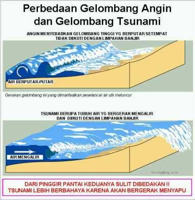 Gis Ekosistem Pesisir Dan Laut Gelombang Laut Dan Tsunami