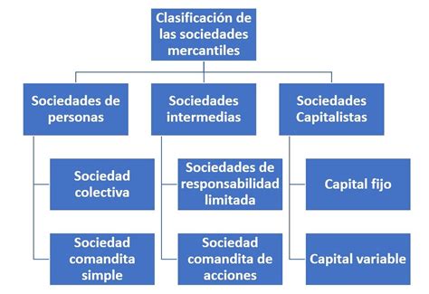 Clasificación de las sociedades mercantiles Cómo se clasifican