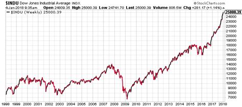 Dow Jones Industrial Average Crosses 25,000: What’s Next for the Stock Market?