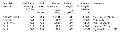 Ms Comparison Of Finite Element Analysis Results With Strain Gauge