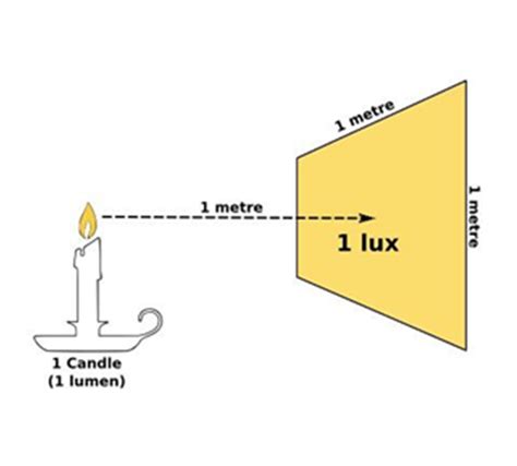 What is Lux? Importance and Measurement Explained