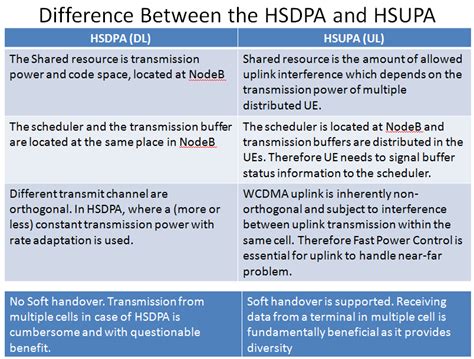 Difference Between The HSDPA And HSUPA Enhanced Uplink