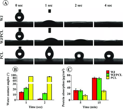 Water Contact Angles And Protein Adsorption Of Three Different