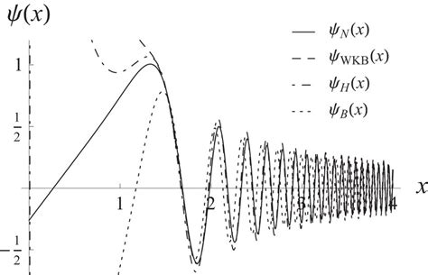 The Wave Function Solutions For The Numerical Approach Psi