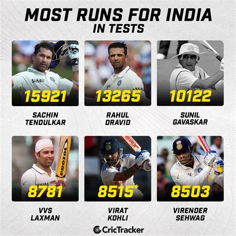 CricTracker On Twitter Virat Kohli Surpassed Former Indian Opener