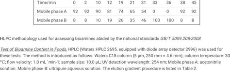 Gradient Elution Procedure For Hplc Download Scientific Diagram