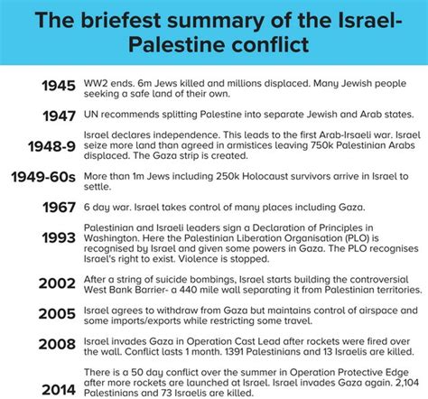 Israeli Palestinian Conflict Timeline Major Events