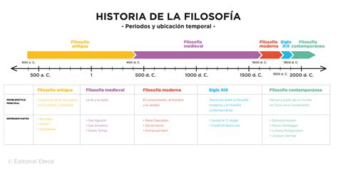 Historia De La Filosof A Etapas Y Fil Sofos M S Importantes