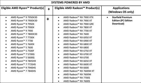 AMD Starfield Premium Edition Bundle Now Available With Radeon RX 7800