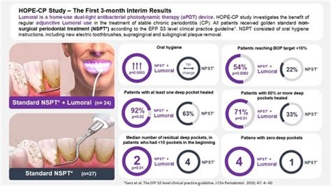 Early Periodontitis Home Treatment