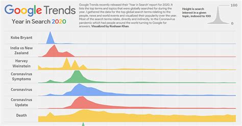 Google Trends ‘Year in Search’ 2020 Visualized | LaptrinhX / News