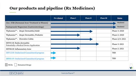 Therapeutics Pipeline - DEVONIAN HEALTH GROUP INC.