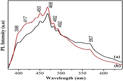 Photoluminescence Spectra Of A Undoped B Cr Doped ZnO Thin Films