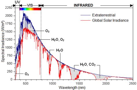 -Standard solar spectrum. | Download Scientific Diagram