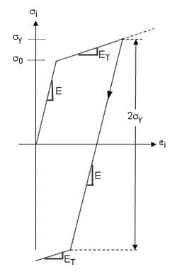 Creo Ansys Simulationnon Linear Materials