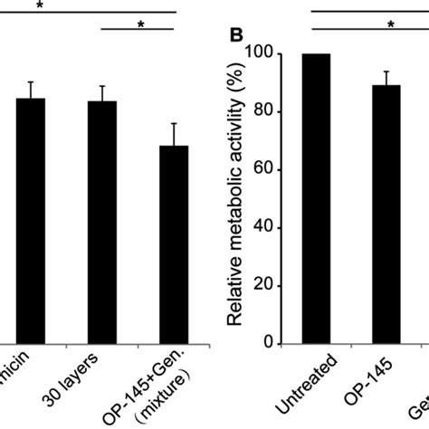 Impact Of Each Cargo On Cell Viability And Metabolic Activity A