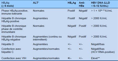 Vaccin Hepatite B Prise De Sang