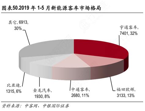 图表50 2019年1 5月新能源客车市场格局行行查行业研究数据库